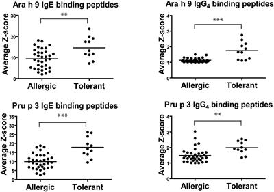 Differences in Linear Epitopes of Ara h 9 Recognition in Peanut Allergic and Tolerant, Peach Allergic Patients